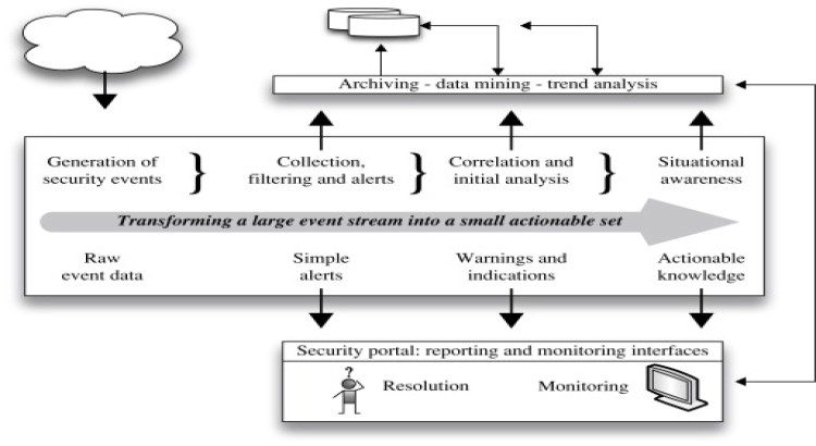 I will implement continuous security monitoring (SIEM setup) for your servers and network