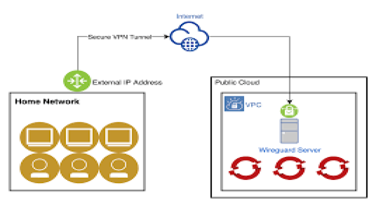 I can set up a secure VPN for remote access (OpenVPN, WireGuard, IPSec configuration).
