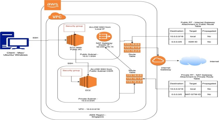 Secure AWS VPCs with subnetting, security groups, and VPN gateways for scalable architecture.