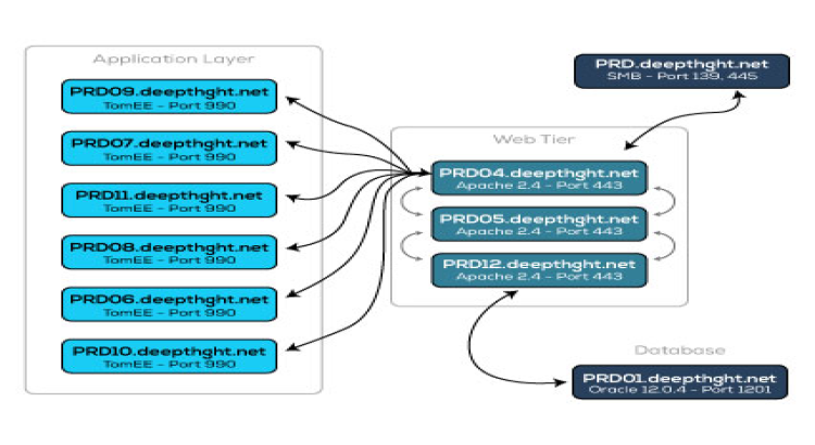 Critical Application Migration to the Cloud